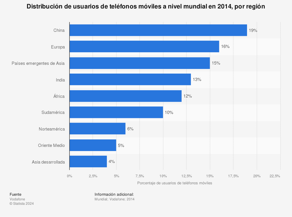 Estadística: Distribución de usuarios de teléfonos móviles a nivel mundial en 2014, por región | Statista