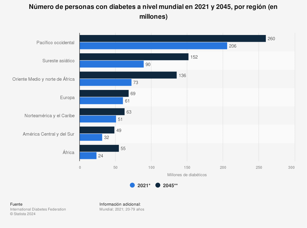 Estadística: Número de personas con diabetes a nivel mundial en 2019 y 2045, por región (en millones) | Statista