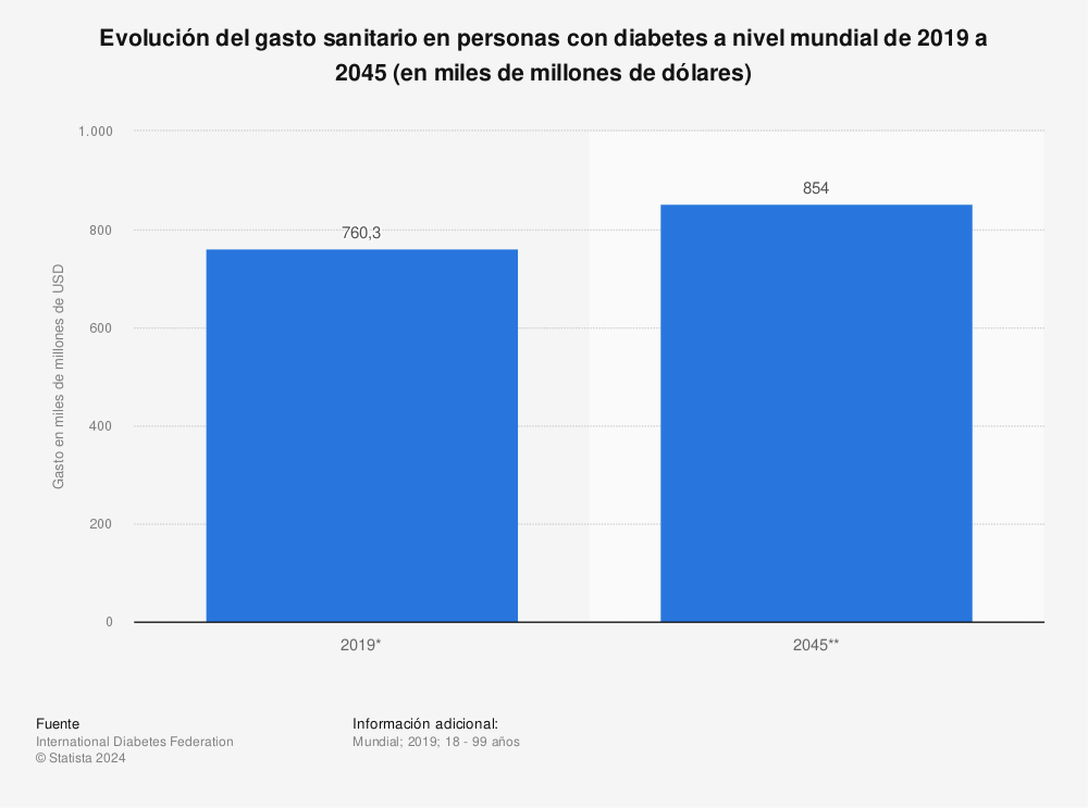 Estadística: Evolución del gasto sanitario en personas con diabetes a nivel mundial de 2019 a 2045 (en miles de millones de dólares) | Statista