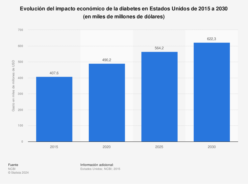 Estadística: Evolución del impacto económico de la diabetes en Estados Unidos de 2015 a 2030 (en miles de millones de dólares) | Statista