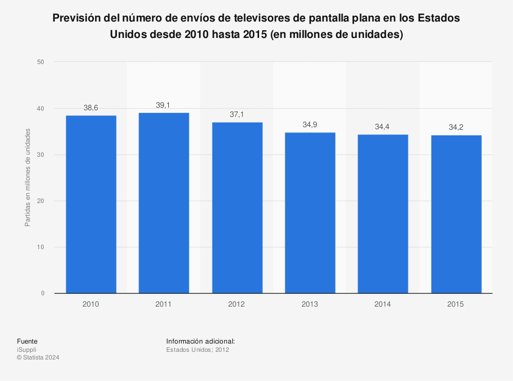 Estadística: Previsión del número de envíos de televisores de pantalla plana en los Estados Unidos desde 2010 hasta 2015 (en millones de unidades) | Statista