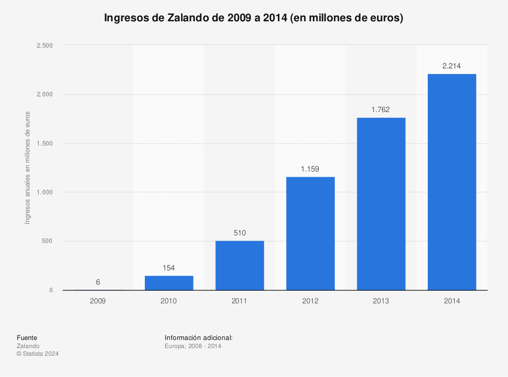 Estadística: Ingresos de Zalando de 2009 a 2014 (en millones de euros) | Statista