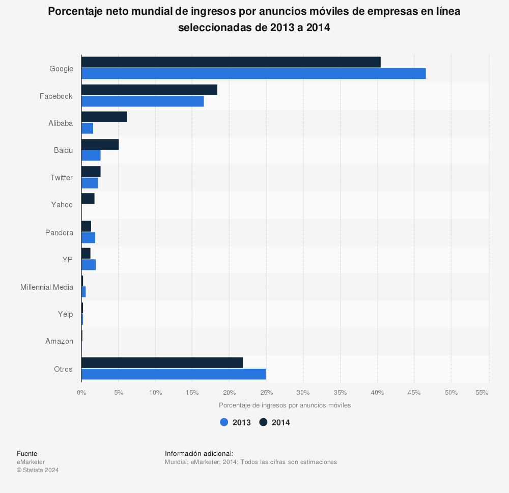 Estadística: Porcentaje neto mundial de ingresos por anuncios móviles de empresas en línea seleccionadas de 2013 a 2014 | Statista