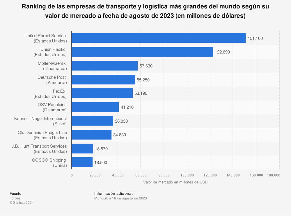 Estadística: Ranking de las empresas de transporte y logística más grandes del mundo según el valor de mercado a fecha de mayode 2021 (en millones de dólares) | Statista