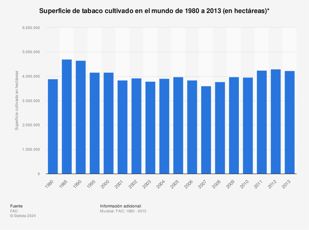 Estadística: Superficie de tabaco cultivado en el mundo de 1980 a 2013 (en hectáreas)* | Statista