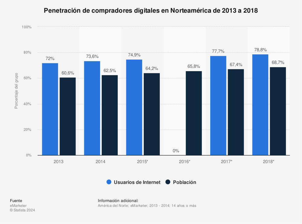 Estadística: Penetración de compradores digitales en Norteamérica de 2013 a 2018 | Statista