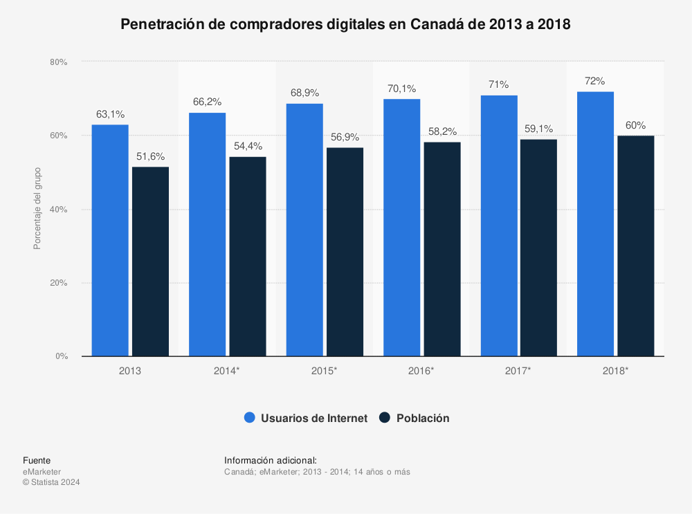 Estadística: Penetración de compradores digitales en Canadá de 2013 a 2018 | Statista