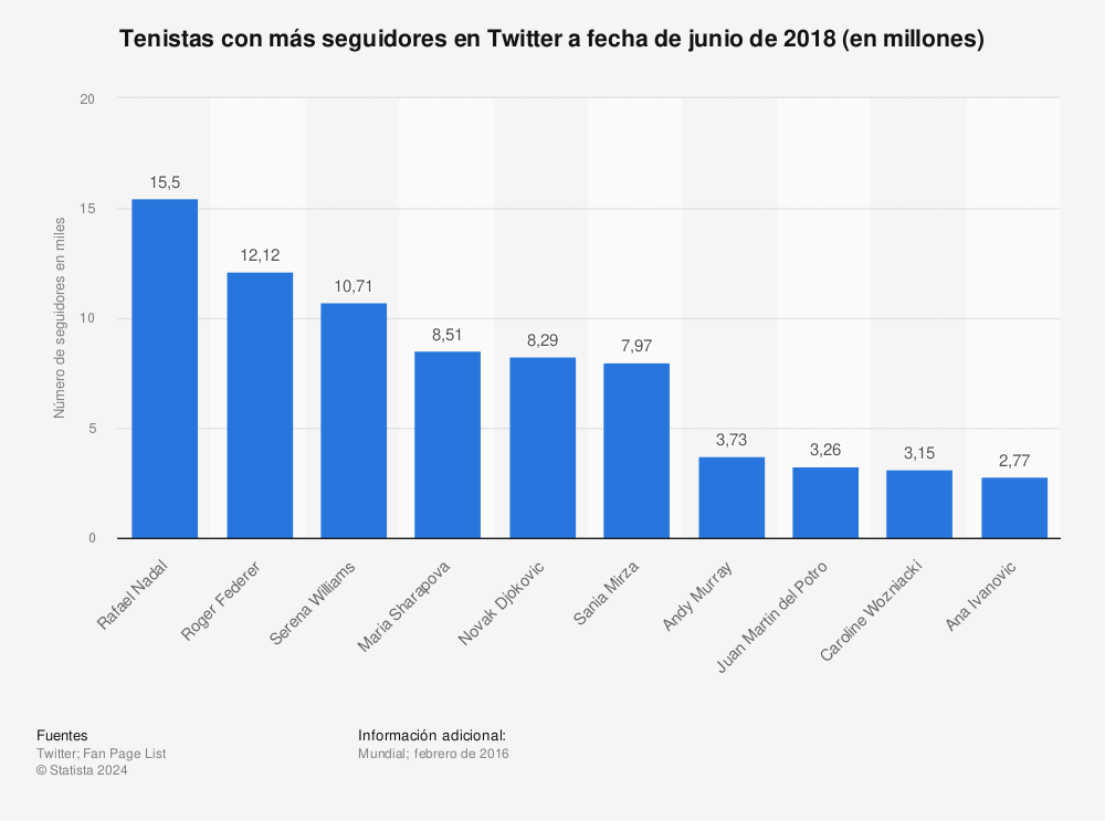 Estadística: Tenistas con más seguidores en Twitter a fecha de junio de 2018 (en millones) | Statista