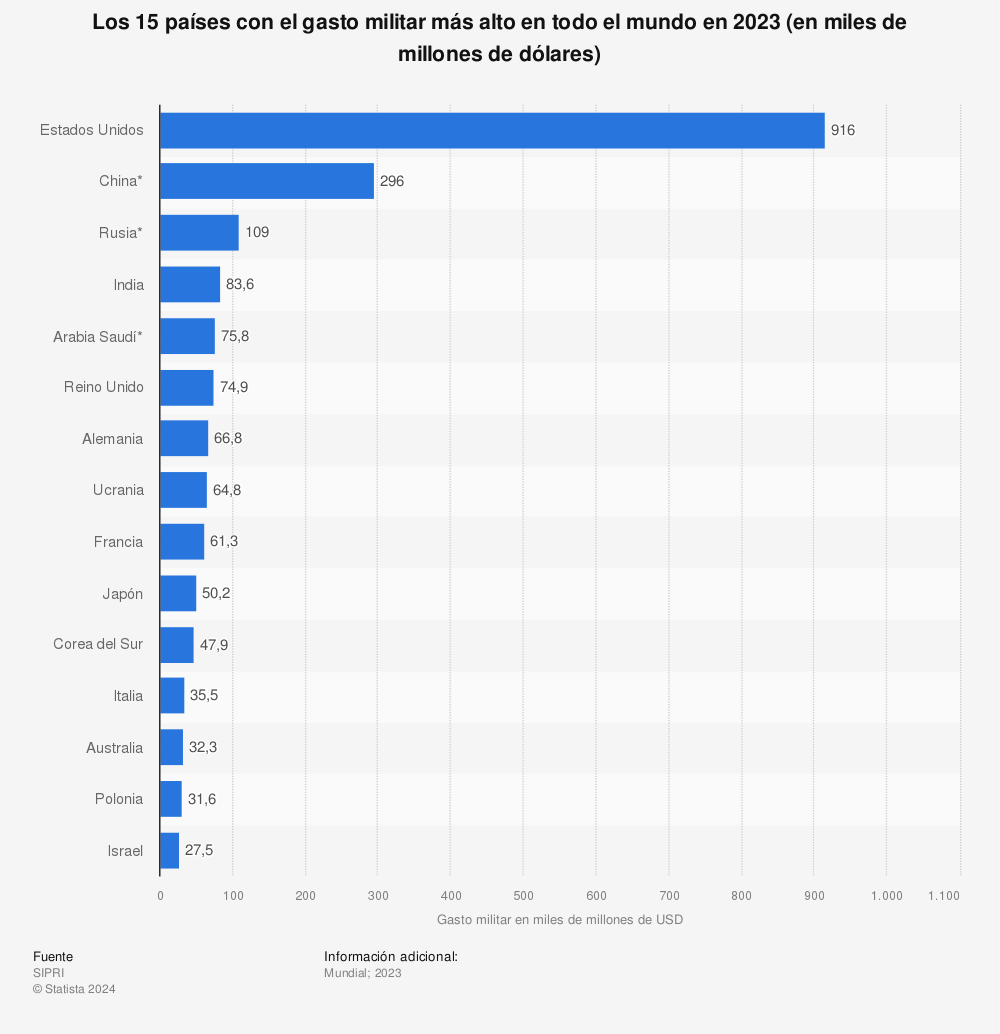 Estadística: Los 15 países con el gasto militar más alto en todo el mundo en 2020 (en miles de millones de dólares) | Statista