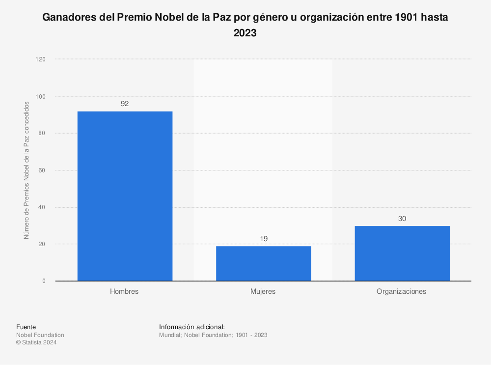 Estadística: Ganadores del Premio Nobel de la Paz por género u organización desde 1901 | Statista
