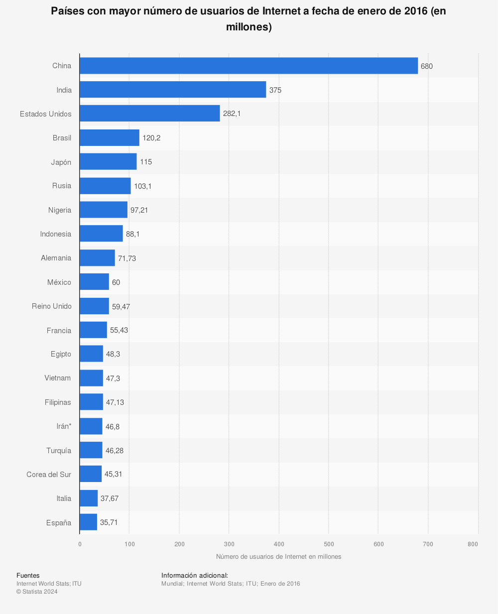 Estadística: Países con mayor número de usuarios de Internet a fecha de enero de 2016 (en millones) | Statista