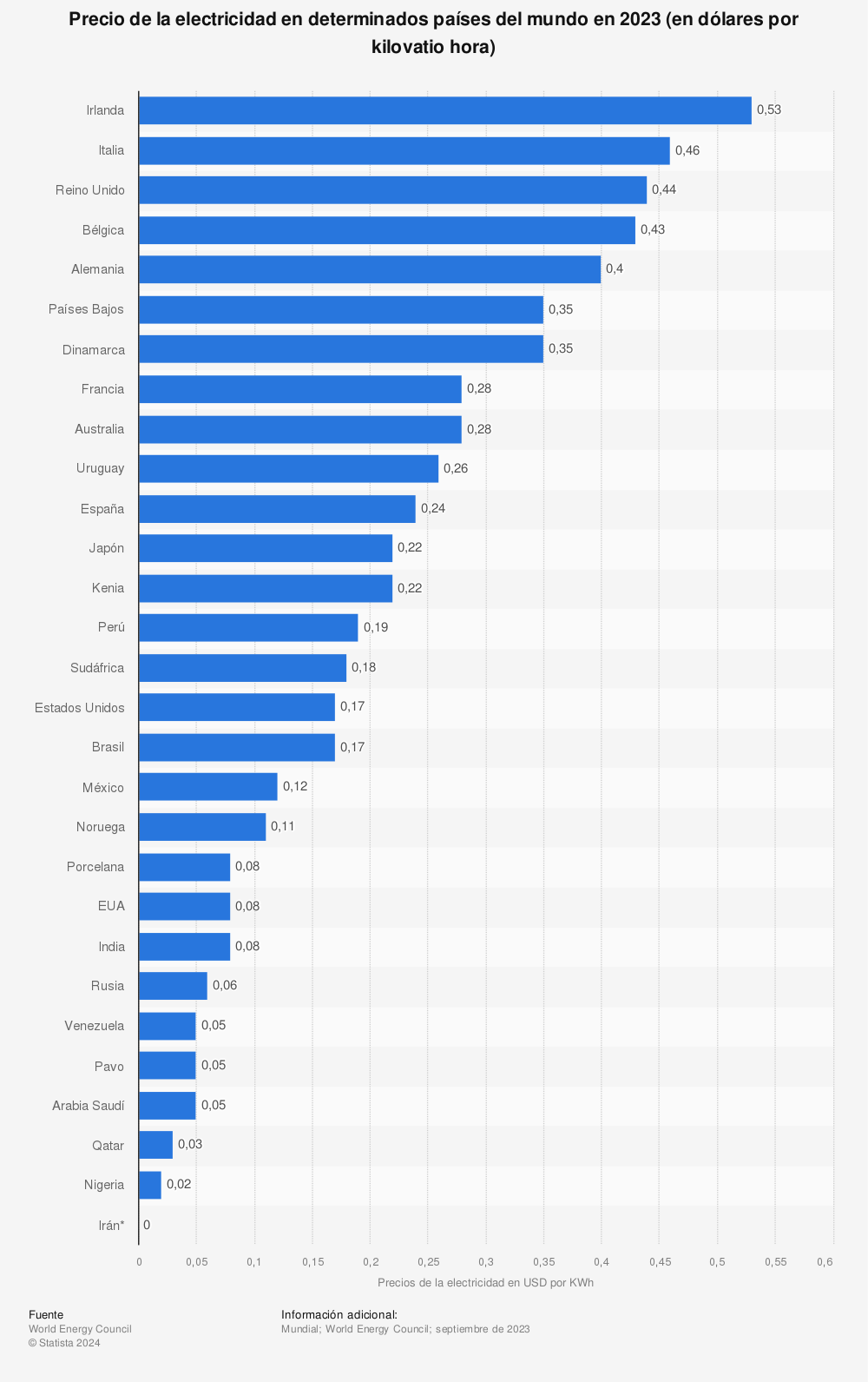 Estadística: Precio de la electricidad en determinados países del mundo en 2020 (en dólares por kilovatio hora) | Statista