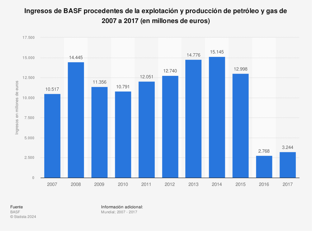 Estadística: Ingresos de BASF procedentes de la explotación y producción de petróleo y gas de 2007 a 2017 (en millones de euros) | Statista