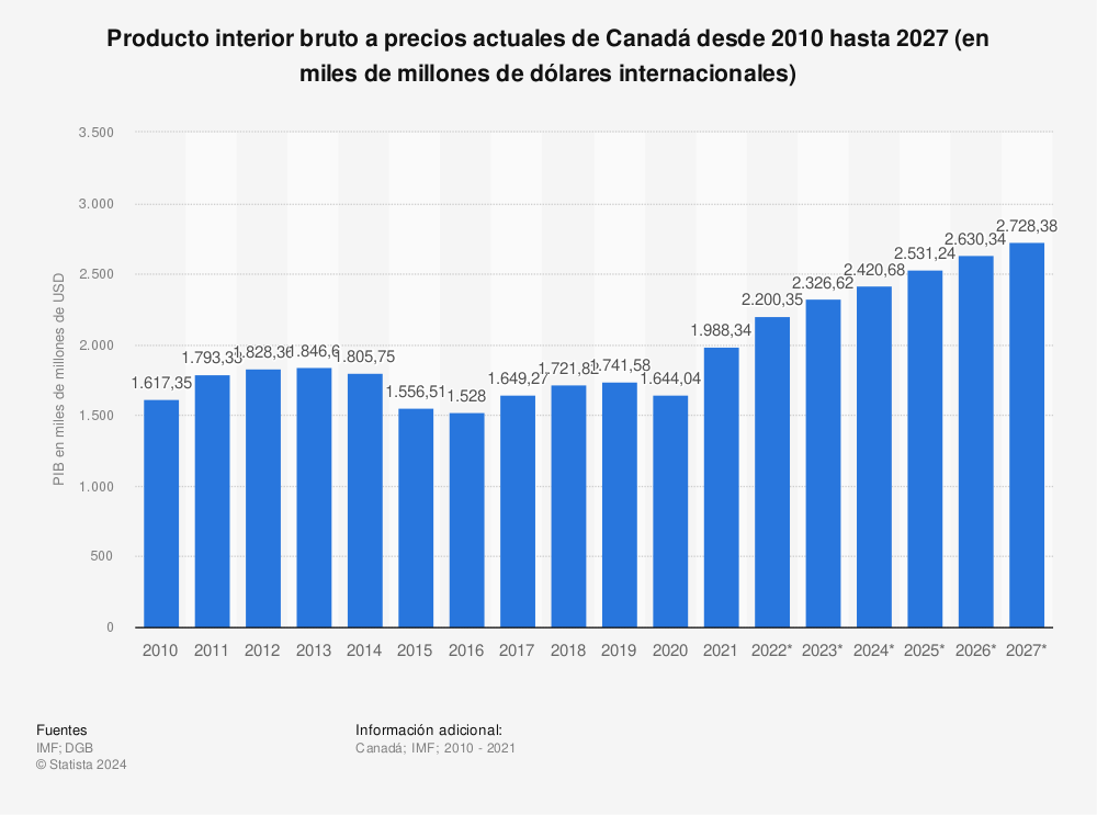 Estadística: Producto interior bruto a precios actuales de Canadá desde 2010 hasta 2027 (en miles de millones de dólares internacionales) | Statista