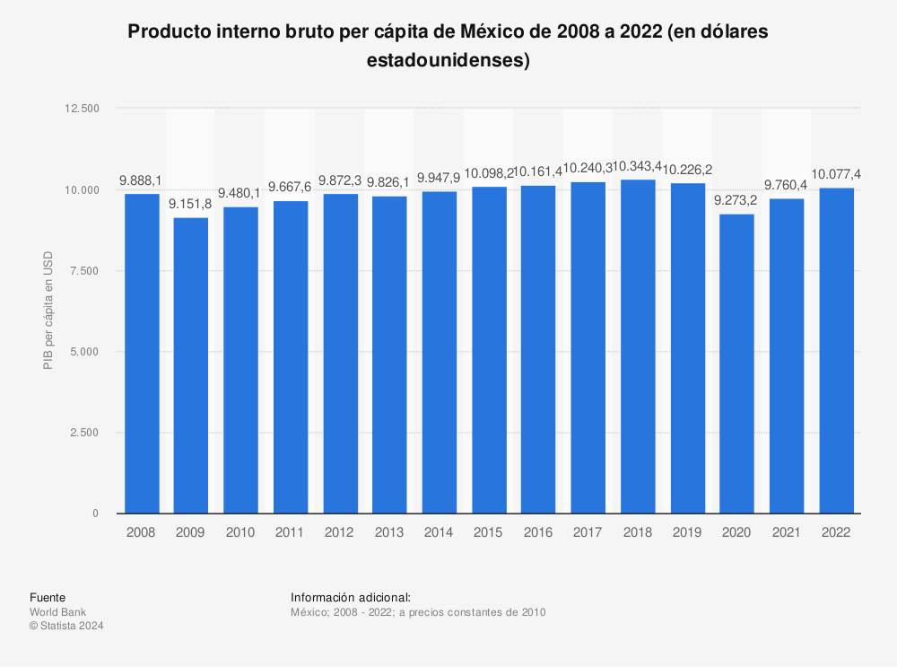 Estadística: Producto interno bruto per cápita de México de 2008 a 2022 (en dólares estadounidenses) | Statista