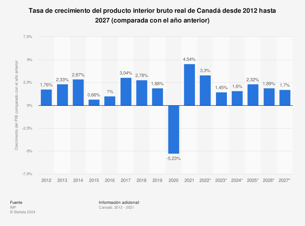 Estadística: Tasa de crecimiento del producto interior bruto real de Canadá desde 2012 hasta 2027 (comparada con el año anterior) | Statista