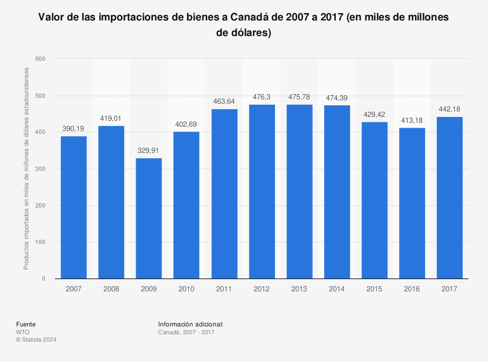 Estadística: Valor de las importaciones de bienes a Canadá de 2007 a 2017 (en miles de millones de dólares) | Statista