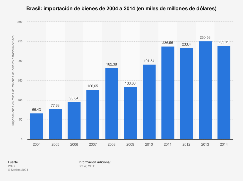 Estadística: Brasil: importación de bienes de 2004 a 2014 (en miles de millones de dólares) | Statista