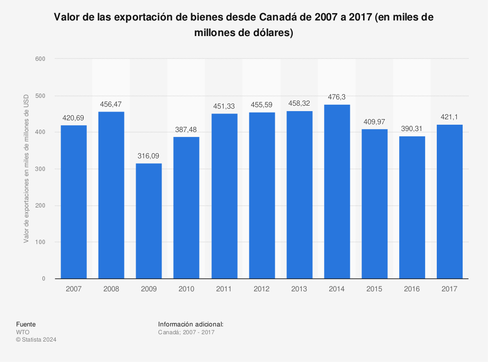 Estadística: Valor de las exportación de bienes desde Canadá de 2007 a 2017 (en miles de millones de dólares) | Statista