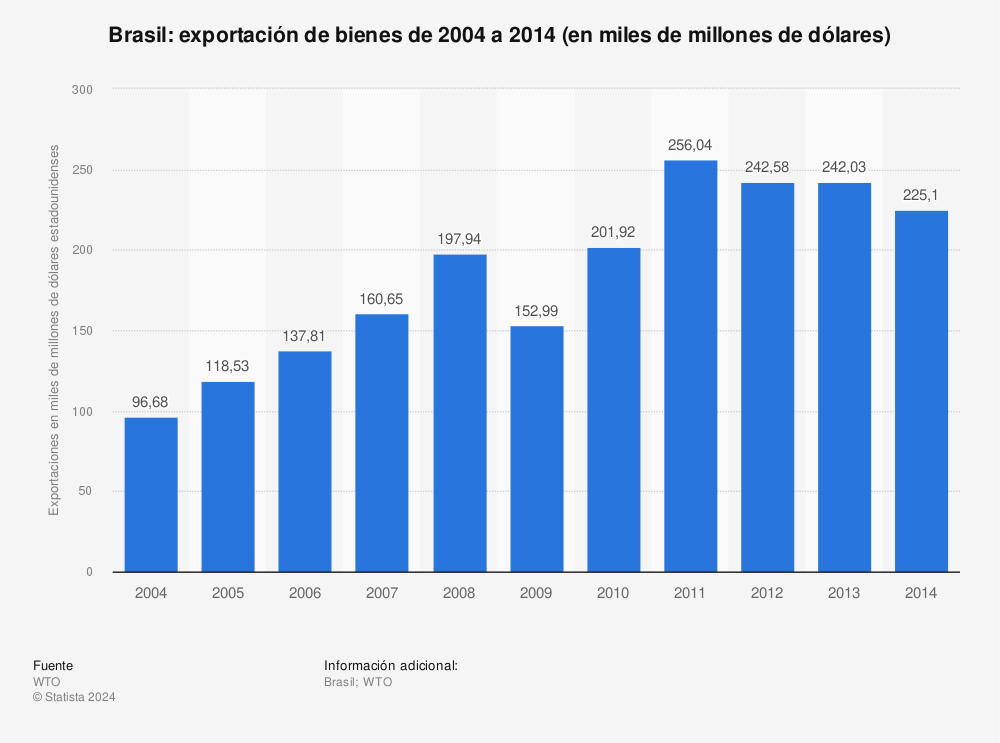 Estadística: Brasil: exportación de bienes de 2004 a 2014 (en miles de millones de dólares) | Statista