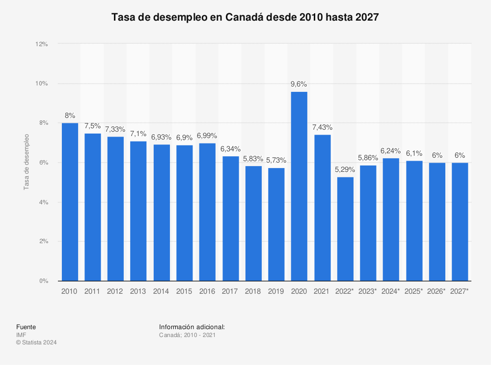 Estadística: Tasa de desempleo en Canadá desde 2010 hasta 2026 | Statista