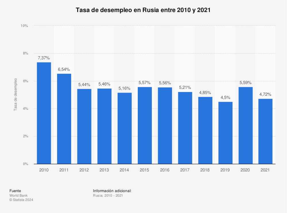 Estadística: Tasa de desempleo en Rusia entre 2010 y 2021 | Statista