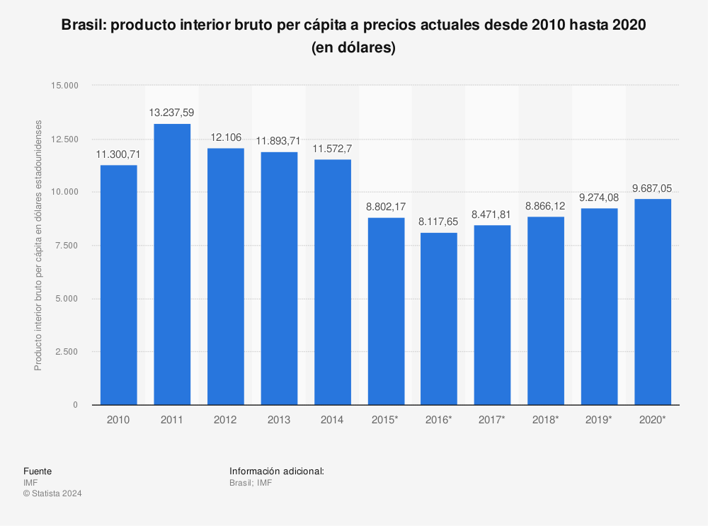 Estadística: Brasil: producto interior bruto per cápita a precios actuales desde 2010 hasta 2020 (en dólares) | Statista