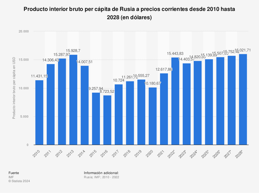 Estadística: Rusia: producto interior bruto per cápita a precios corrientes desde 2010 hasta 2026 (en dólares) | Statista