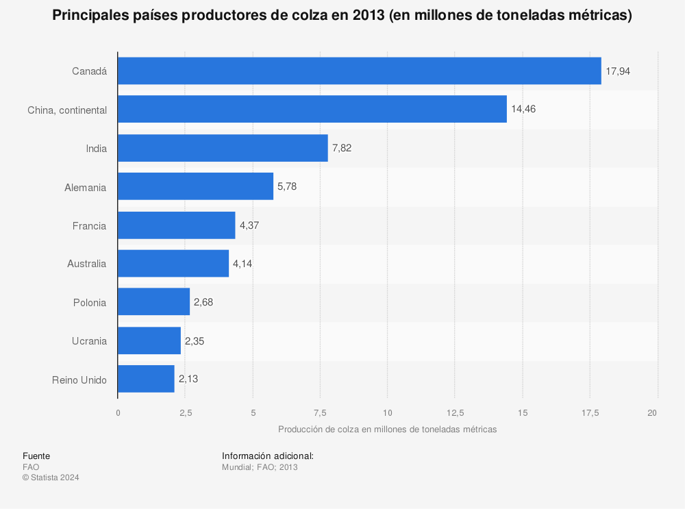 Estadística: Principales países productores de colza en 2013 (en millones de toneladas métricas) | Statista