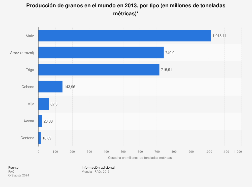 Estadística: Producción de granos en el mundo en 2013, por tipo (en millones de toneladas métricas)* | Statista