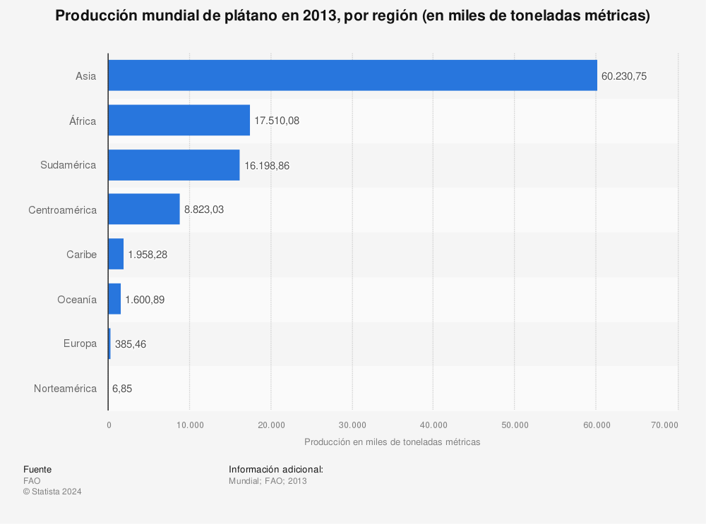 Estadística: Producción mundial de plátano en 2013, por región (en miles de toneladas métricas) | Statista