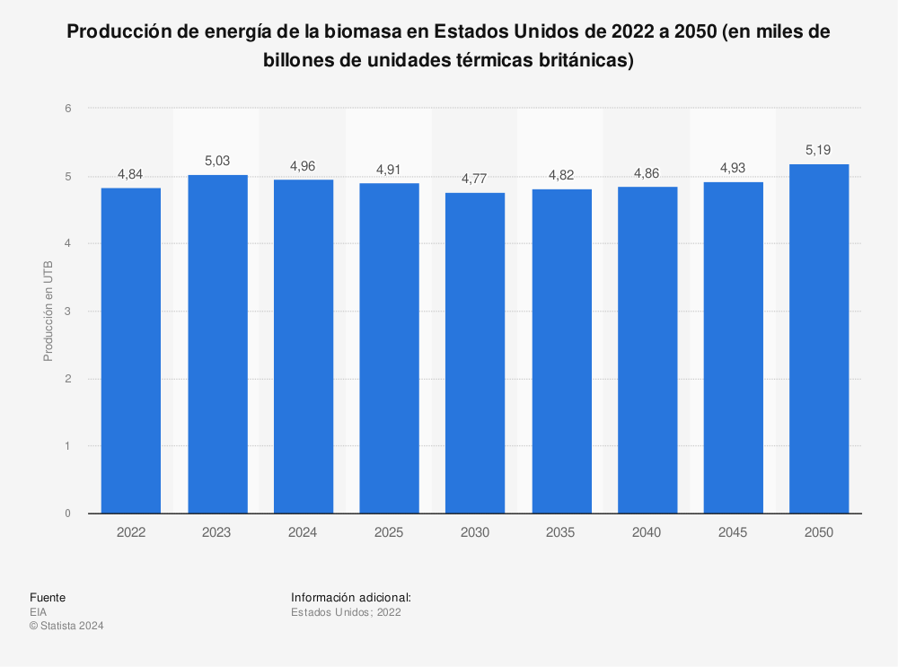 Estadística: Producción de energía de la biomasa en Estados Unidos de 2019 a 2050 (en miles de billones de unidades térmicas británicas) | Statista