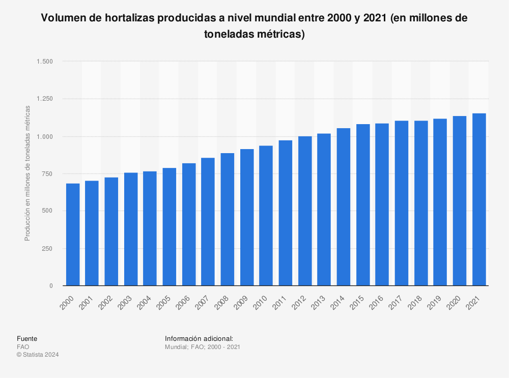Estadística: Volumen de hortalizas producidas a nivel mundial entre 2000 y 2020 (en millones de toneladas métricas) | Statista