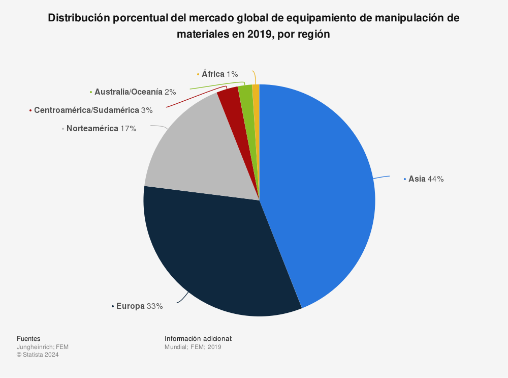 Estadística: Distribución porcentual del mercado global de equipamiento de manipulación de materiales en 2019, por región | Statista