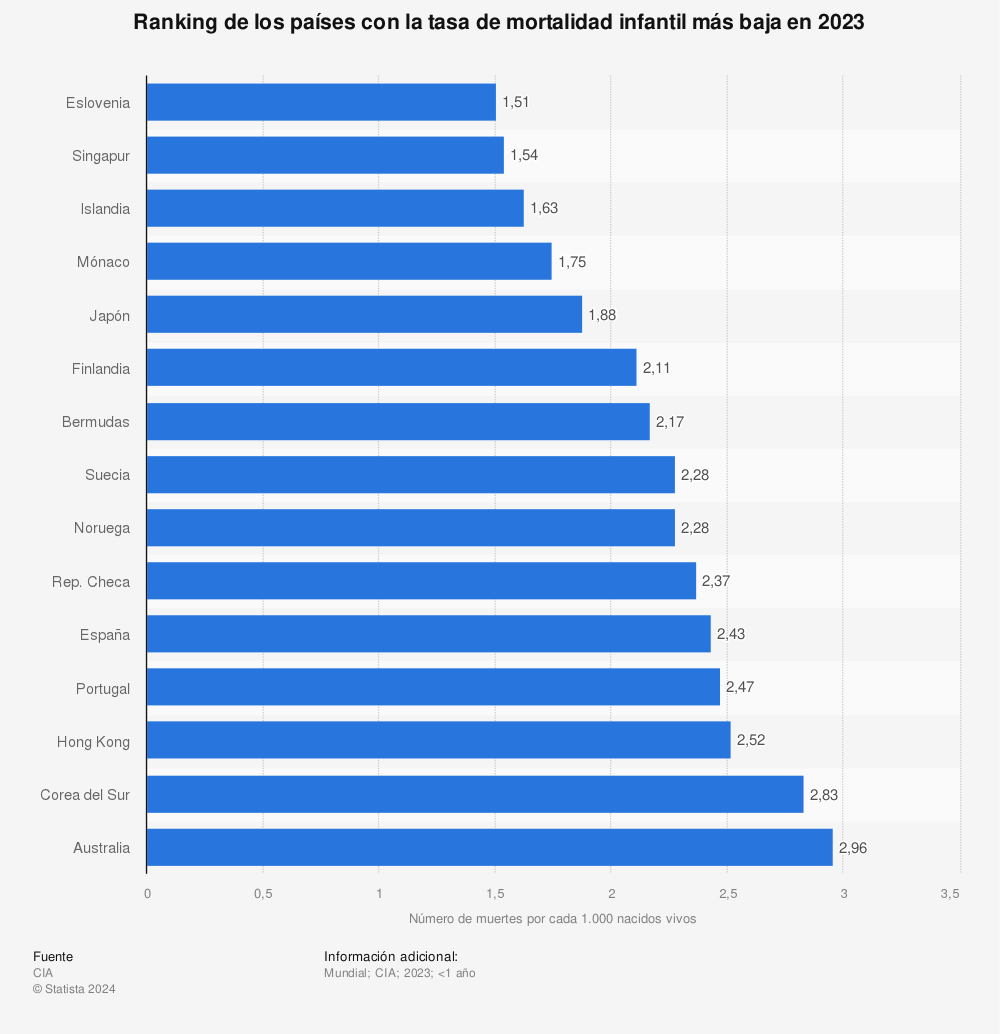 Estadística: Ranking de los países con la tasa de mortalidad infantil más baja en 2020 | Statista