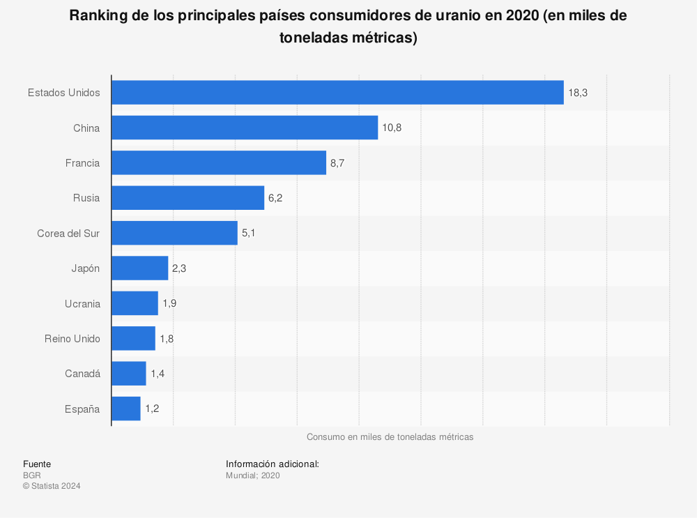Uranio: consumo por países | Statista