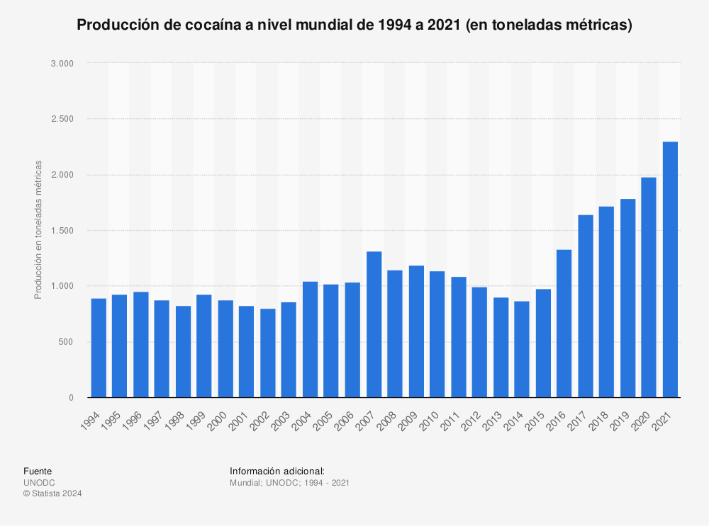 Estadística: Producción de cocaína a nivel mundial de 1994 a 2020 (en toneladas métricas) | Statista
