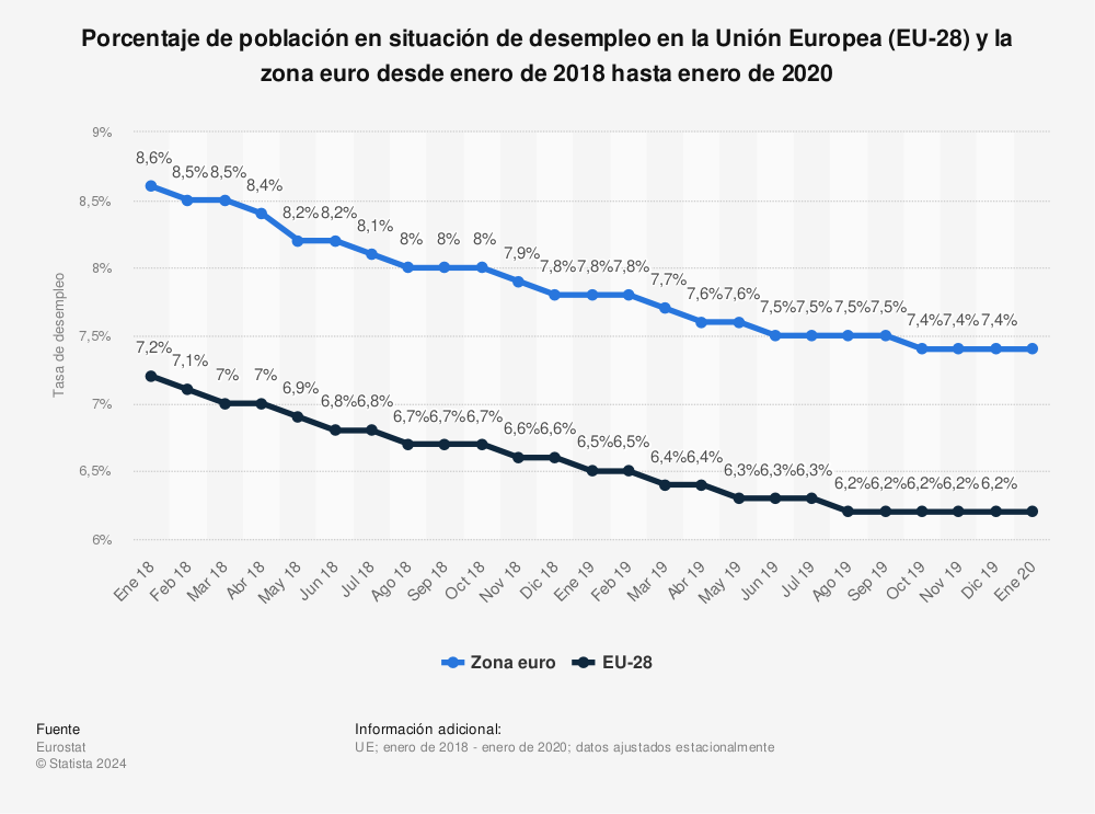 Estadística: Porcentaje de población en situación de desempleo en la Unión Europea (EU-28) y la zona euro desde enero de 2018 hasta enero de 2020 | Statista