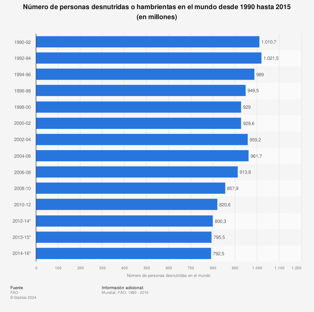 Estadística: Número de personas desnutridas o hambrientas en el mundo desde 1990 hasta 2015 (en millones) | Statista