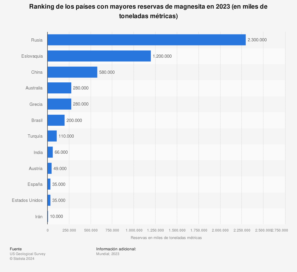 Estadística: Ranking de los países con mayores reservas de magnesita en 2021 (en miles de toneladas métricas) | Statista