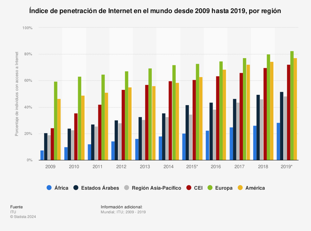 Estadística: Índice de penetración de Internet en el mundo desde 2009 hasta 2019, por región | Statista