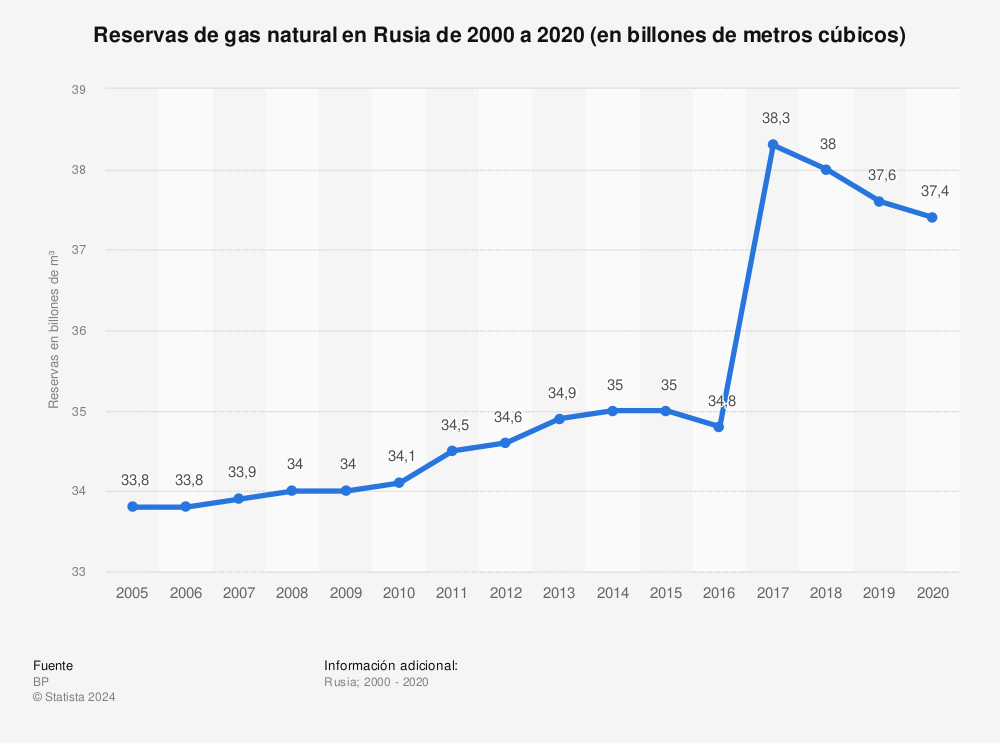 Estadística: Reservas de gas natural en Rusia de 2000 a 2020 (en billones de metros cúbicos) | Statista