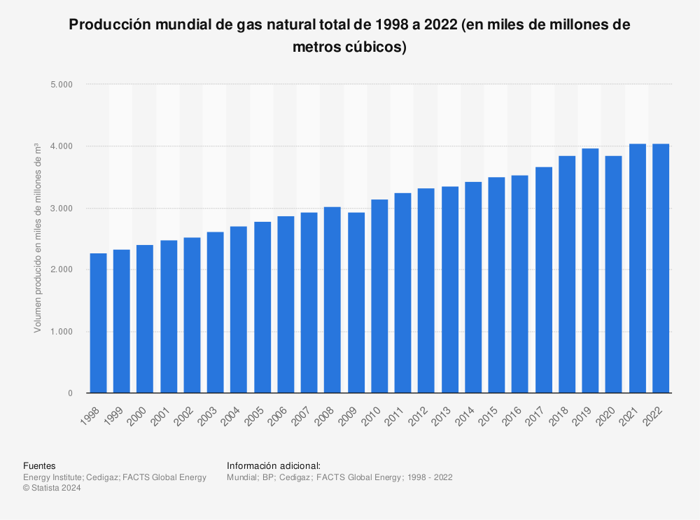 Estadística: Producción mundial de gas natural total de 1998 a 2021 (en miles de millones de metros cúbicos) | Statista