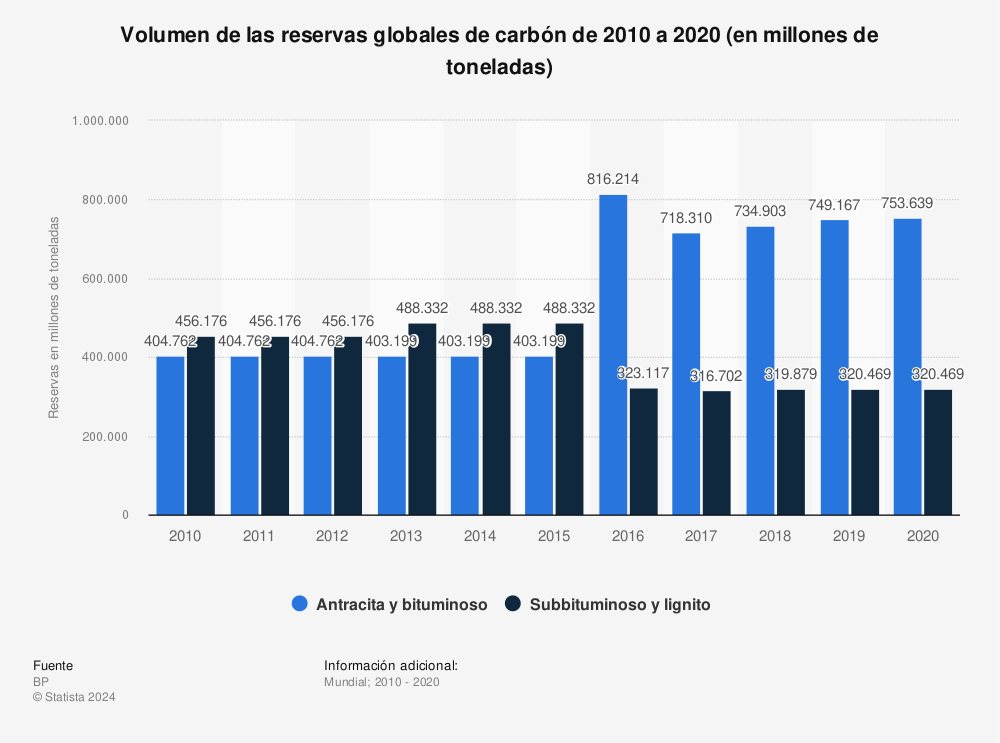 Estadística: Volumen de las reservas globales de carbón de 2010 a 2020 (en millones de toneladas) | Statista