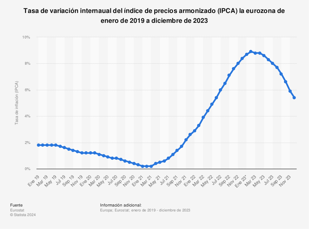 Estadística: Tasa de variación internaual del índice de precios armonizado (IPCA) la eurozona de enero de 2019 a diciembre de 2022 | Statista