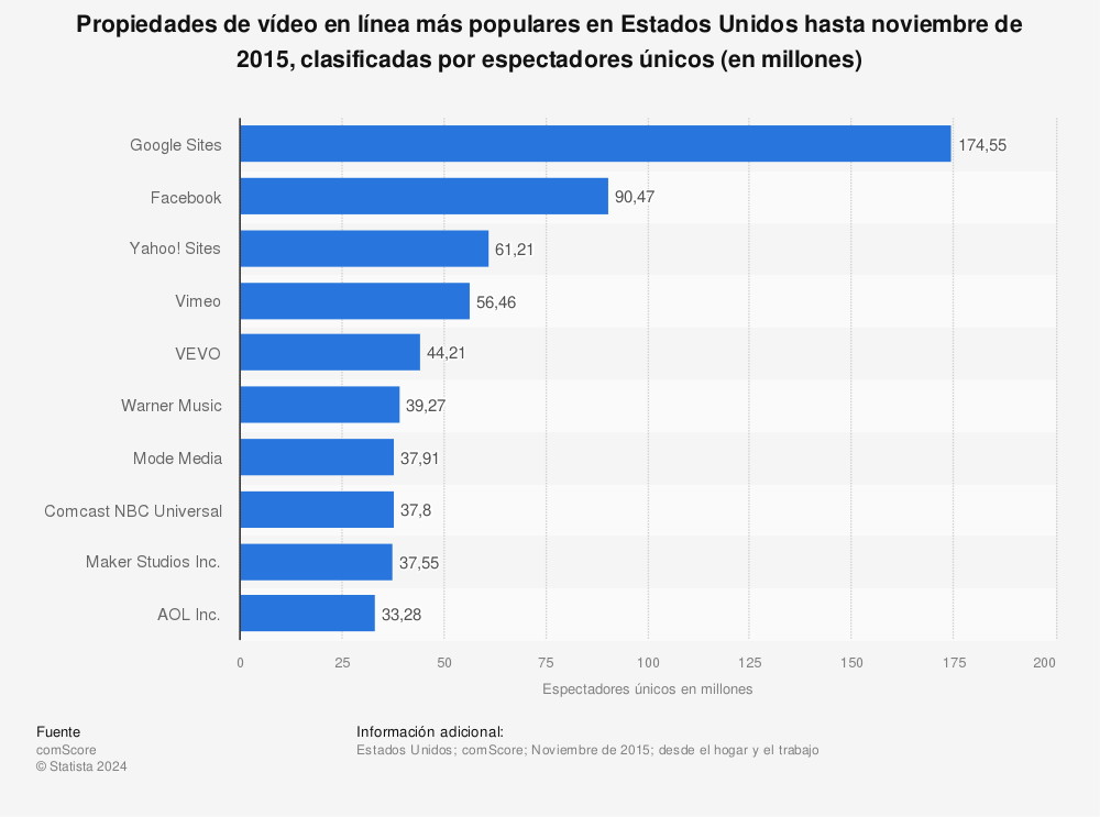 Estadística: Propiedades de vídeo en línea más populares en Estados Unidos hasta noviembre de 2015, clasificadas por espectadores únicos (en millones) | Statista
