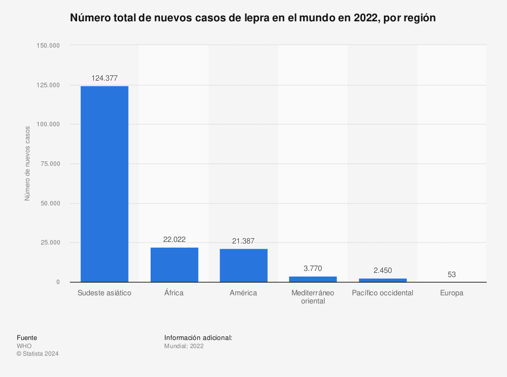 Estadística: Número total de nuevos casos de lepra en el mundo en 2020, por región | Statista