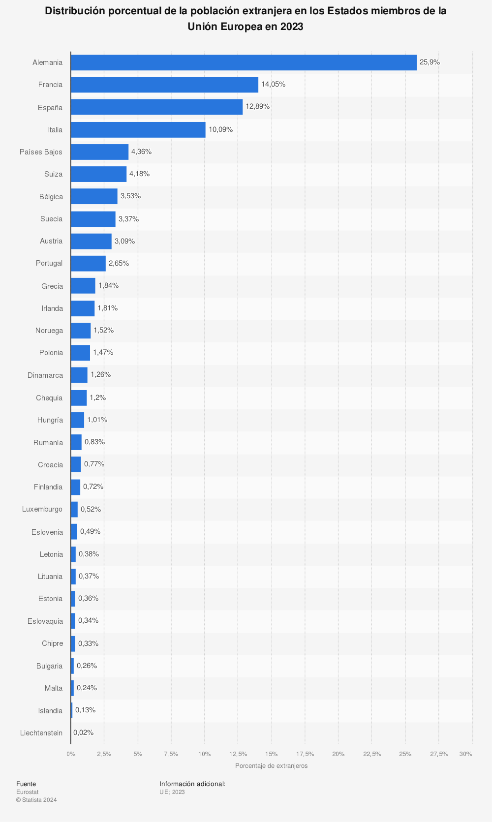 Estadística: Distribución porcentual de la población extranjera en los Estados miembros de la Unión Europea en 2019 | Statista