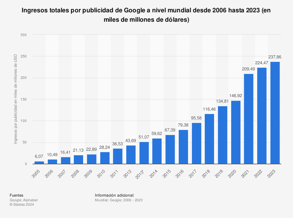 Estadística: Ingresos totales por publicidad de Google a nivel mundial desde 2006 hasta 2022 (en miles de millones de dólares) | Statista