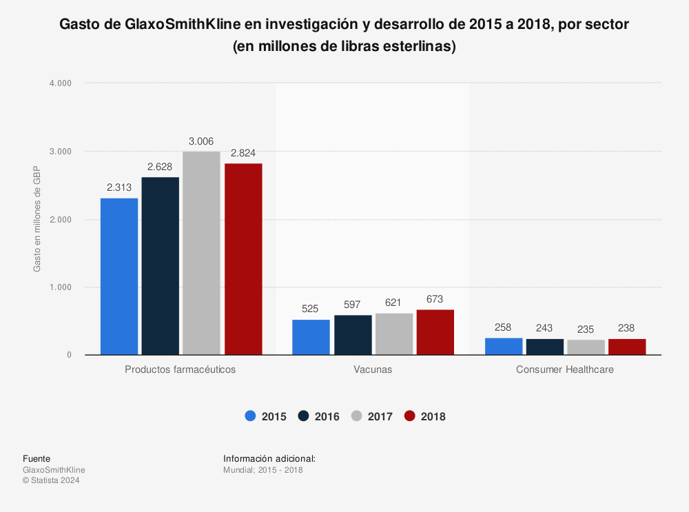 Estadística: Gasto de GlaxoSmithKline en investigación y desarrollo de 2015 a 2018, por sector (en millones de libras esterlinas) | Statista